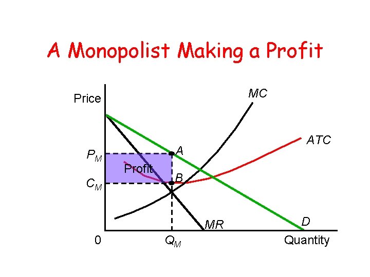A Monopolist Making a Profit MC Price PM CM ATC A Profit B MR A Monopolist Making a Profit MC Price PM CM ATC A Profit B MR