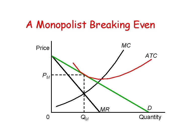 A Monopolist Breaking Even MC Price ATC PM MR 0 QM D Quantity A Monopolist Breaking Even MC Price ATC PM MR 0 QM D Quantity