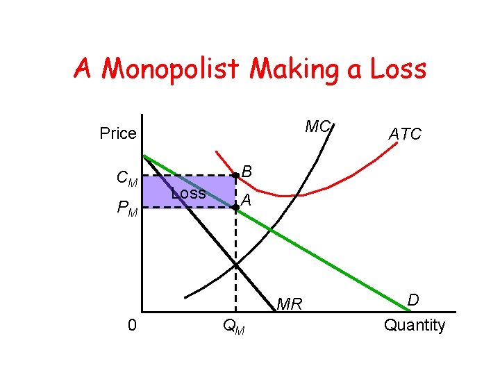 A Monopolist Making a Loss MC Price CM PM B Loss A MR 0 A Monopolist Making a Loss MC Price CM PM B Loss A MR 0
