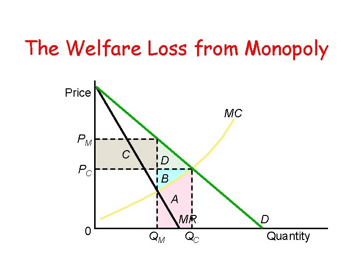 The Welfare Loss from Monopoly Price MC PM C PC D B A 0 The Welfare Loss from Monopoly Price MC PM C PC D B A 0