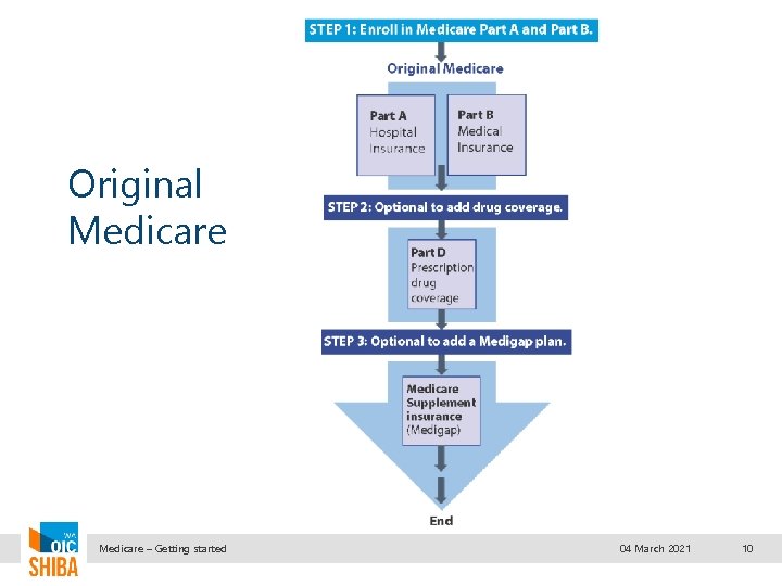 Original Medicare – Getting started 04 March 2021 10 