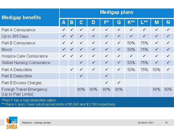 Medigap plans Medigap benefits A B C D F* G K** L** M N