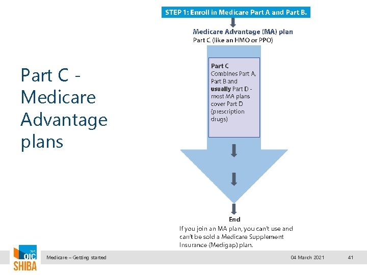 Part C Medicare Advantage plans Medicare – Getting started 04 March 2021 41 