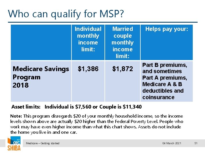 Who can qualify for MSP? Individual monthly income limit: Medicare Savings Program 2018 $1,