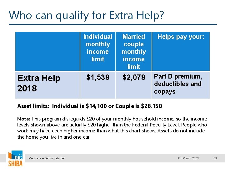Who can qualify for Extra Help? Extra Help 2018 Individual monthly income limit Married