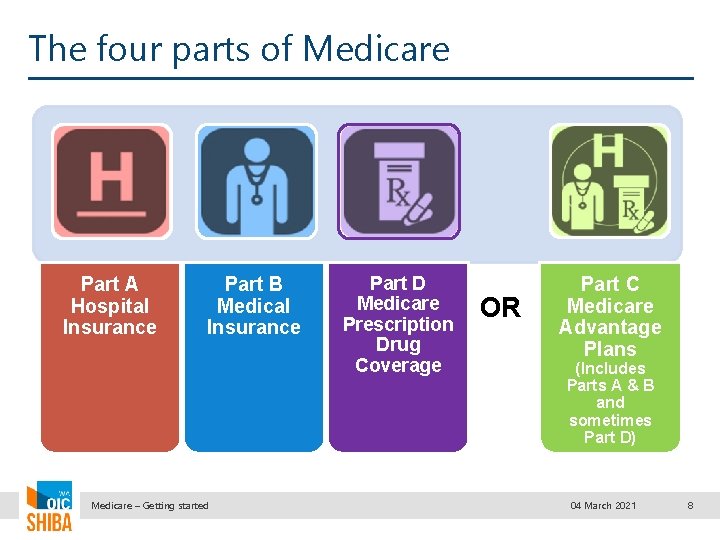 The four parts of Medicare Part A Hospital Insurance Part B Medical Insurance Medicare