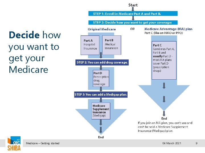 Decide how you want to get your Medicare – Getting started 04 March 2021