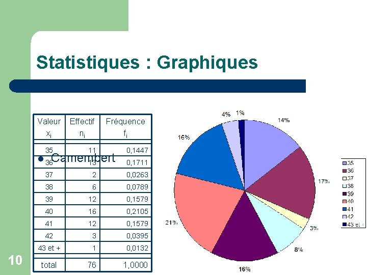 Statistiques : Graphiques Valeur Effectif xi ni 35 11 Fréquence fi l 36 Camembert