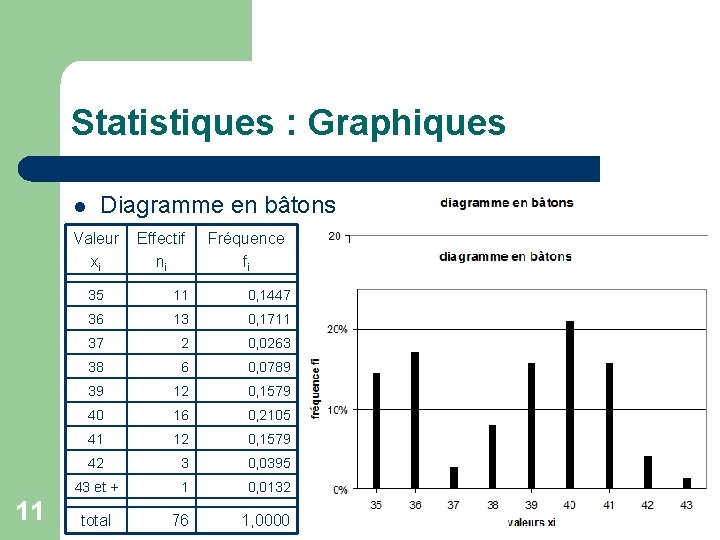 Statistiques : Graphiques l Diagramme en bâtons Valeur Effectif xi ni 11 Fréquence fi