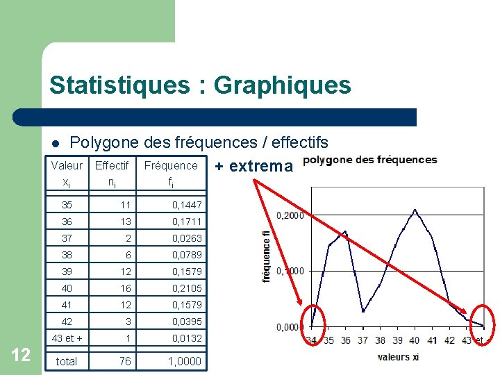 Statistiques : Graphiques Polygone des fréquences / effectifs Valeur Effectif Fréquence + extrema l