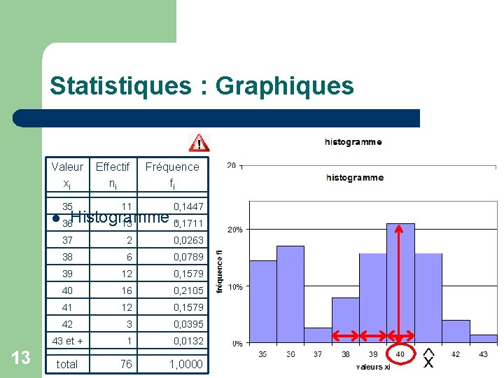 Statistiques : Graphiques Valeur Effectif xi ni Fréquence fi 35 11 0, 1447 37