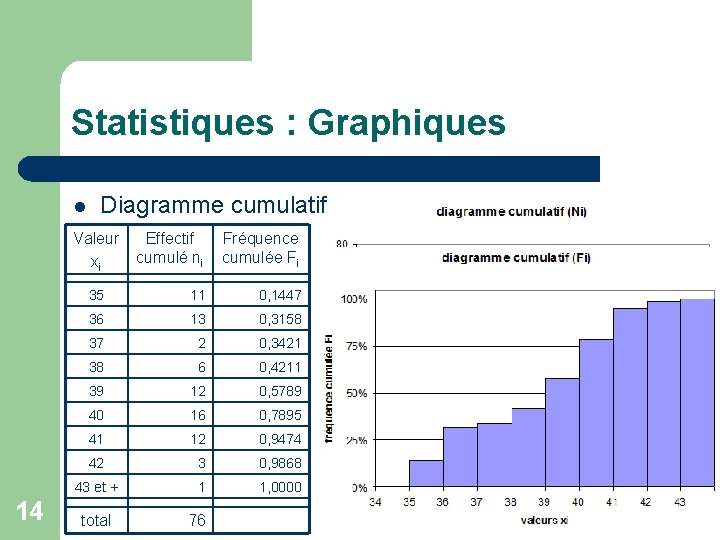 Statistiques : Graphiques l Diagramme cumulatif Valeur Effectif cumulé ni xi 14 Fréquence cumulée