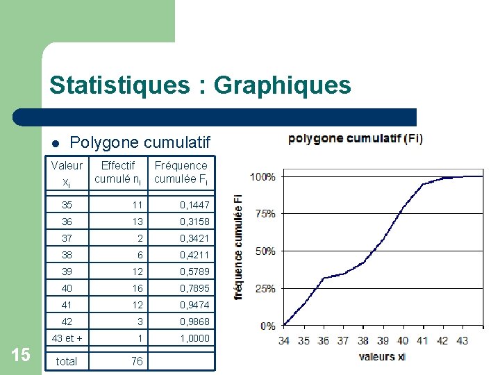 Statistiques : Graphiques l Polygone cumulatif Valeur Effectif cumulé ni xi 15 Fréquence cumulée