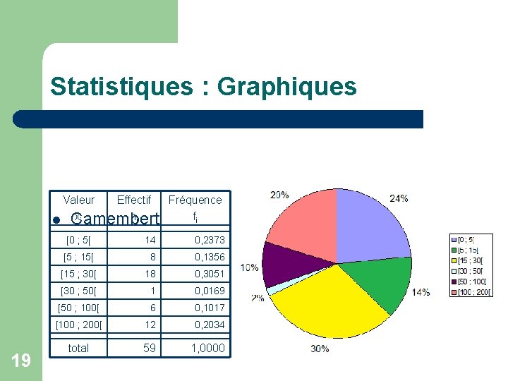 Statistiques : Graphiques Valeur Effectif Fréquence xi ni fi l Camembert 19 [0 ;