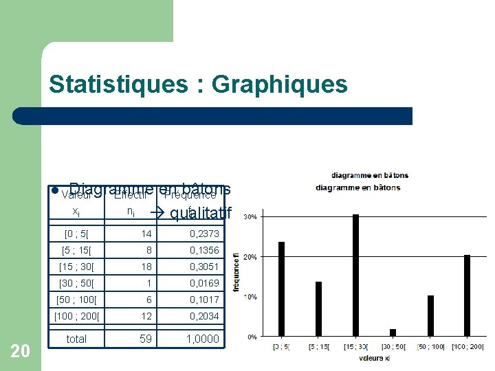 Statistiques : Graphiques l Valeur Diagramme en bâtons : milieux de classes inadaptés Effectif