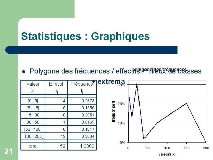 Statistiques : Graphiques l Polygone des fréquences / effectifs: milieux de classes + extrema