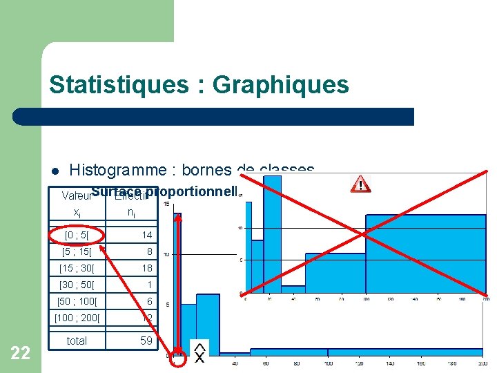 Statistiques : Graphiques l Histogramme : bornes de classes – Surface proportionnelle Valeur Effectif