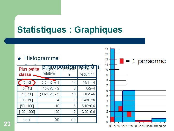 Statistiques : Graphiques Histogramme l. Plus petite Surface proportionnelle à ni Valeur Largeur Effectif