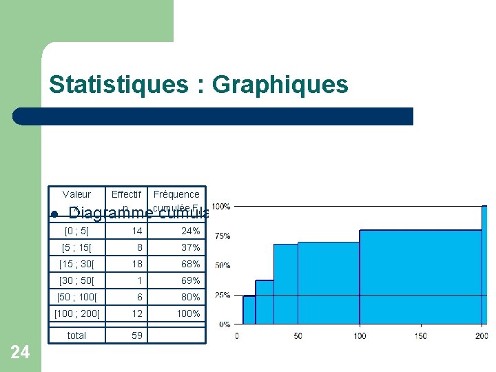 Statistiques : Graphiques Effectif ni Fréquence cumulée Fi [0 ; 5[ 14 24% [5