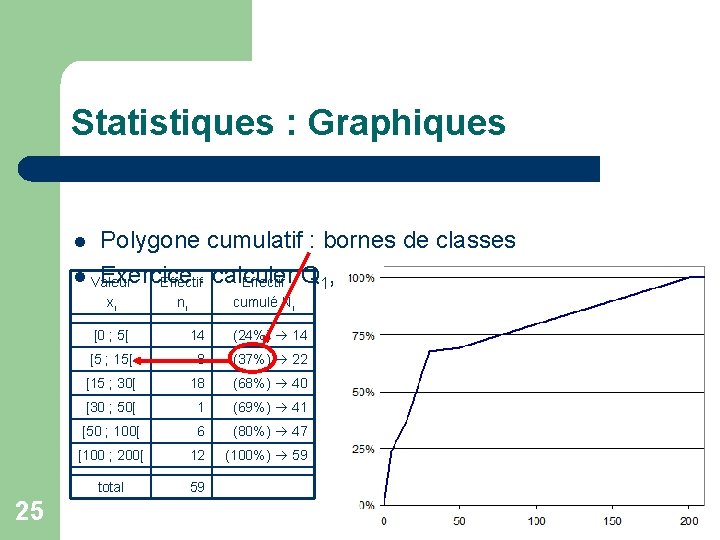 Statistiques : Graphiques Polygone cumulatif : bornes de classes l Valeur Exercice : calculer