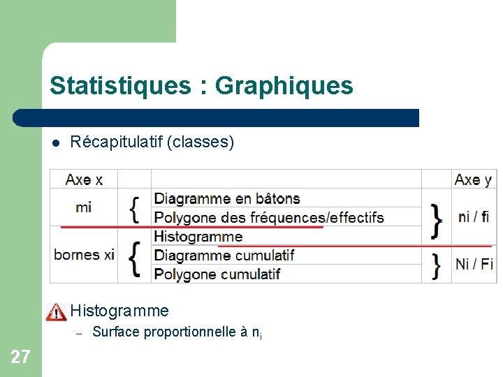Statistiques : Graphiques l Récapitulatif (classes) l Histogramme – 27 Surface proportionnelle à ni