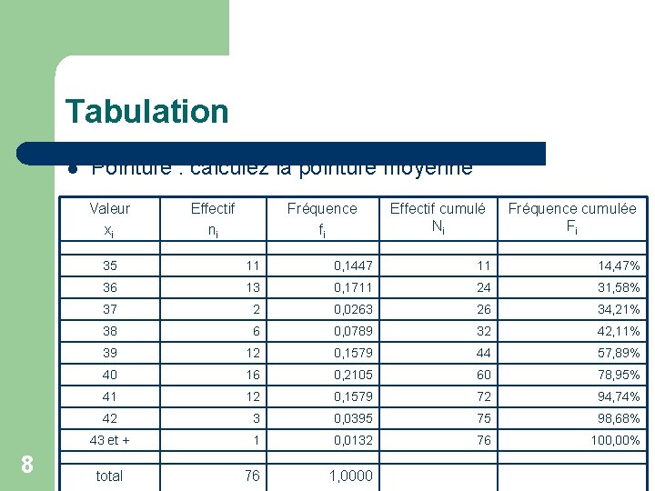 Tabulation l Pointure : calculez la pointure moyenne Valeur xi 8 Effectif ni Fréquence