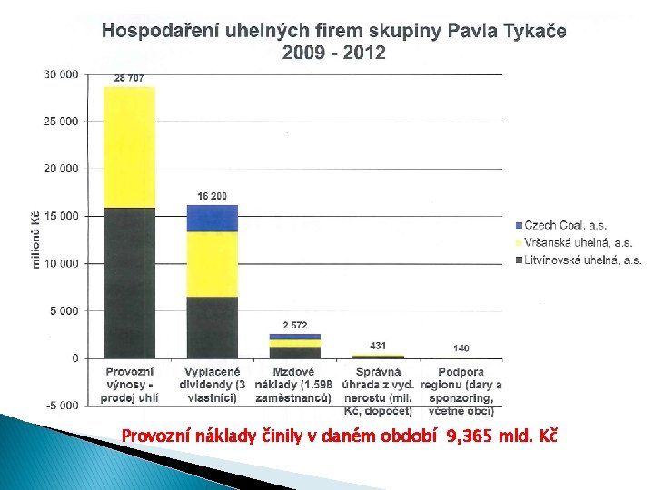 Provozní náklady činily v daném období 9, 365 mld. Kč Provozní náklady činily v daném období 9, 365 mld. Kč