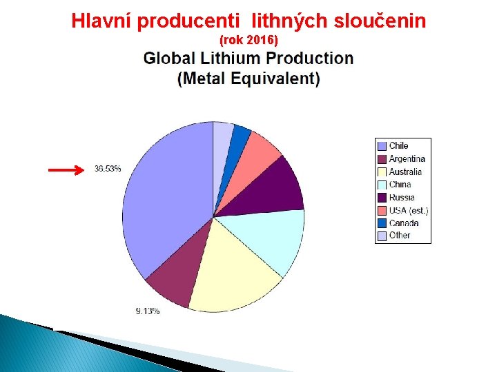 Hlavní producenti lithných sloučenin (rok 2016) Hlavní producenti lithných sloučenin (rok 2016)