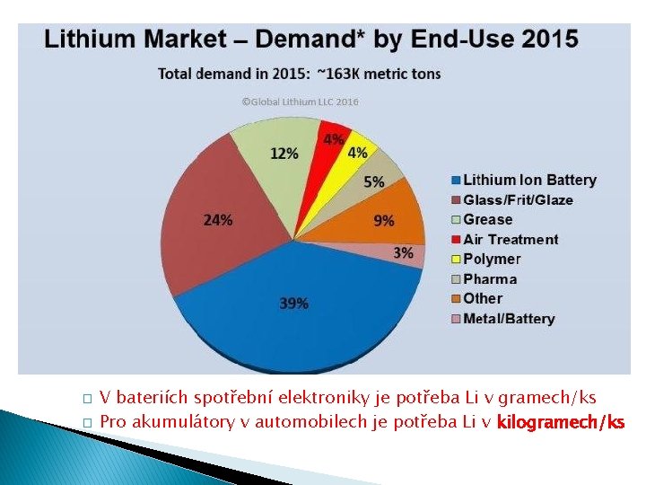 � � V bateriích spotřební elektroniky je potřeba Li v gramech/ks Pro akumulátory v � � V bateriích spotřební elektroniky je potřeba Li v gramech/ks Pro akumulátory v