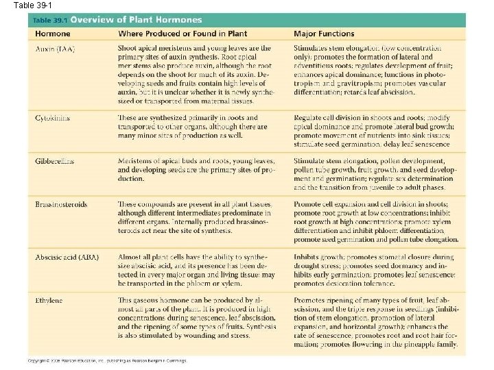Table 39 -1 Table 39 -1