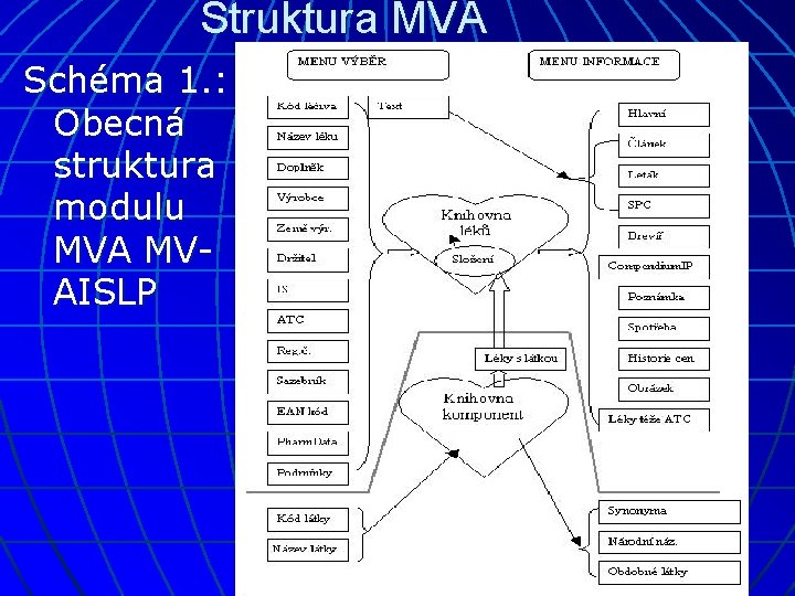 Struktura MVA Schéma 1. : Obecná struktura modulu MVAISLP 