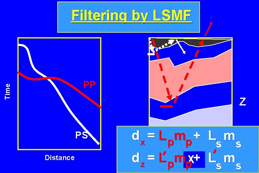 Filtering by LSMF Time PP Z PS Distance d x = L pmp +