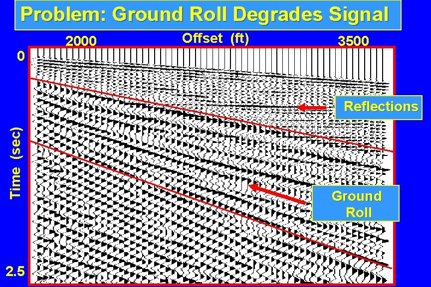 Problem: Ground Roll Degrades Signal 0 2000 Offset (ft) 3500 Time (sec) Reflections 2.