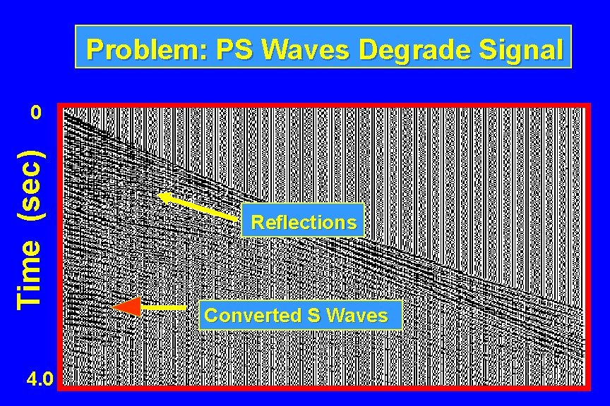Problem: PS Waves Degrade Signal Time (sec) 0 4. 0 Reflections Converted S Waves