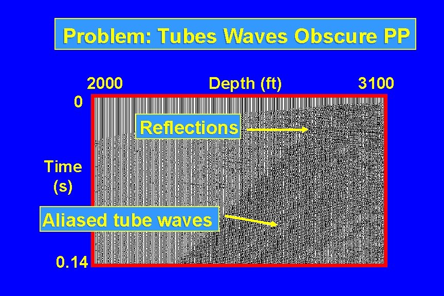 Time (sec) Problem: Tubes Waves Obscure PP 4. 0 0 2000 Depth (ft) Reflections