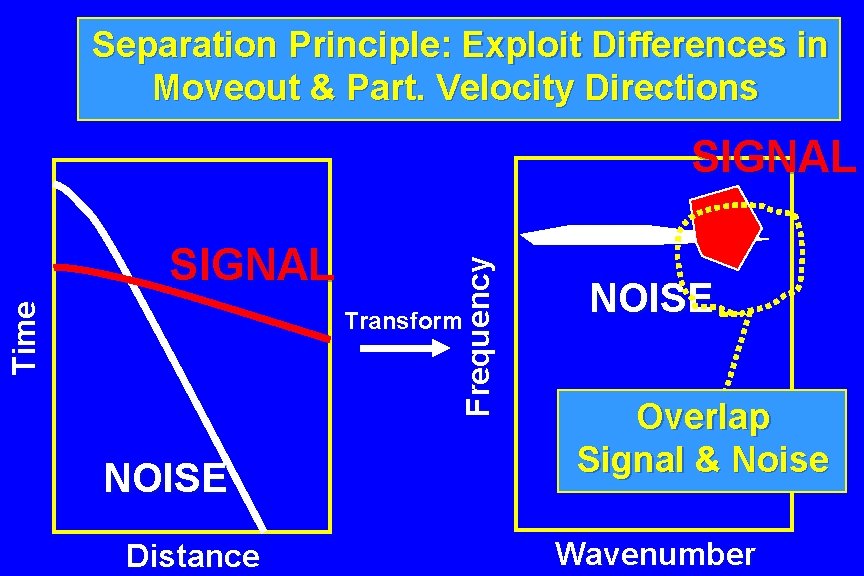 Separation Principle: Exploit Differences in Moveout & Part. Velocity Directions Time SIGNAL Frequency SIGNAL