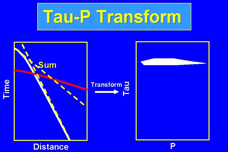 Tau-P Transform Tau Time Sum Transform Distance P 