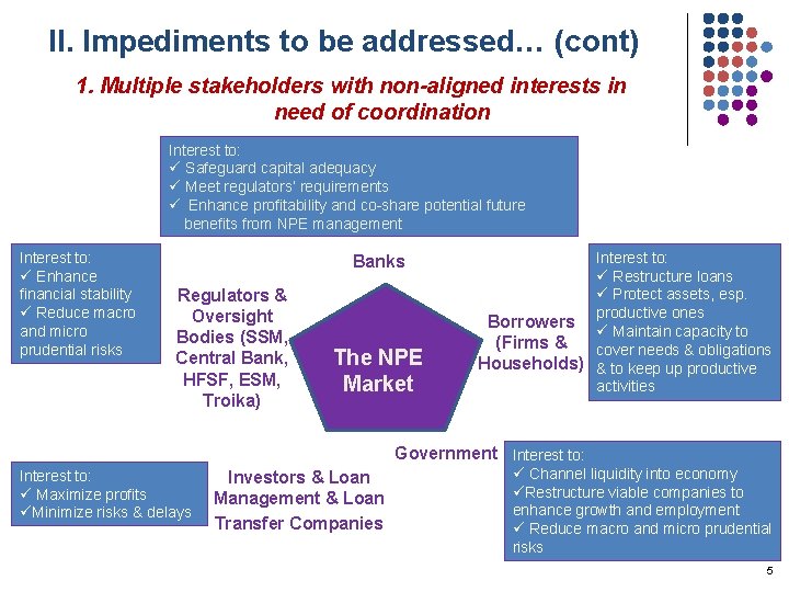 II. Impediments to be addressed… (cont) 1. Multiple stakeholders with non-aligned interests in need