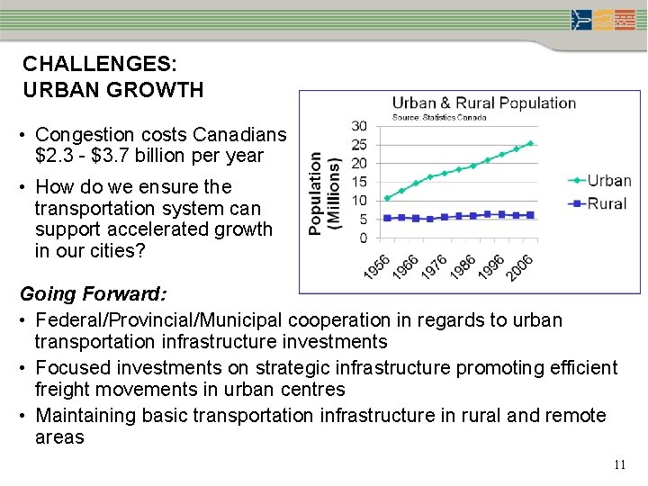 CHALLENGES: URBAN GROWTH • Congestion costs Canadians $2. 3 - $3. 7 billion per