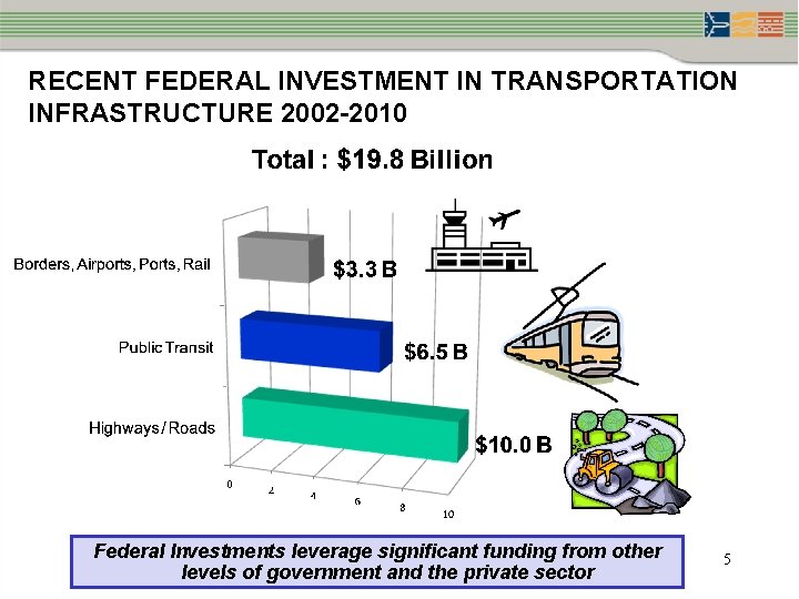 RECENT FEDERAL INVESTMENT IN TRANSPORTATION INFRASTRUCTURE 2002 -2010 Federal Investments leverage significant funding from