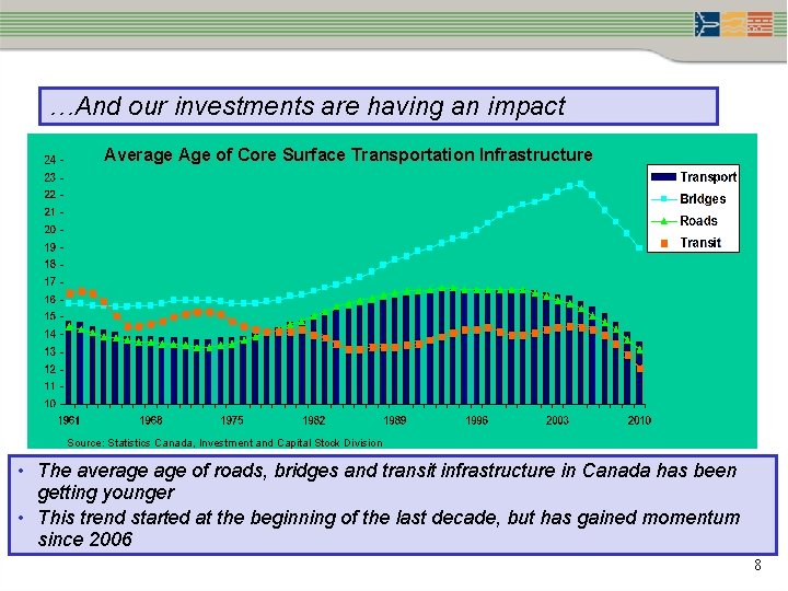 …And our investments are having an impact Average Age of Core Surface Transportation Infrastructure