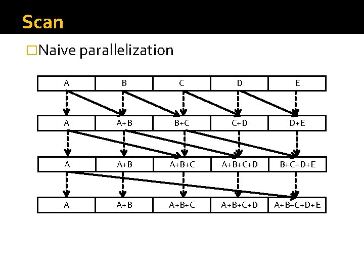 Scan �Naive parallelization A B C D E A A+B B+C C+D D+E A Scan �Naive parallelization A B C D E A A+B B+C C+D D+E A
