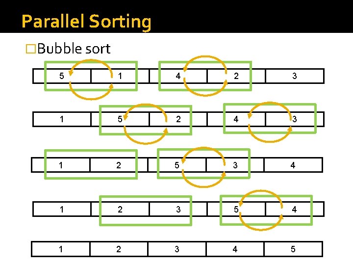 Parallel Sorting �Bubble sort 5 1 4 2 3 1 5 2 4 3 Parallel Sorting �Bubble sort 5 1 4 2 3 1 5 2 4 3