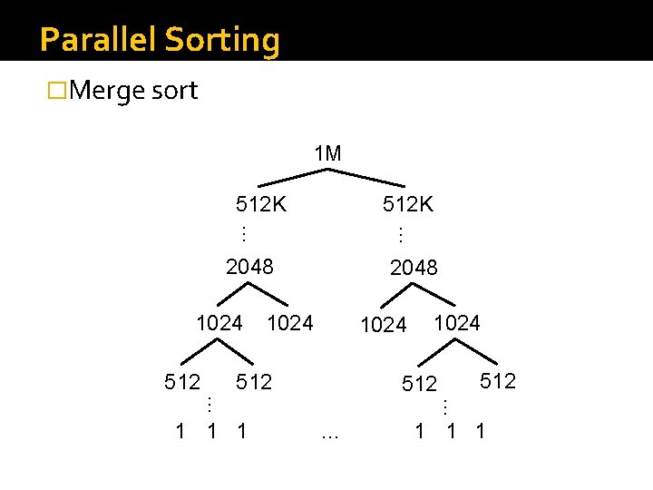 Parallel Sorting �Merge sort 1 M 512 K … … 2048 1024 512 512 Parallel Sorting �Merge sort 1 M 512 K … … 2048 1024 512 512