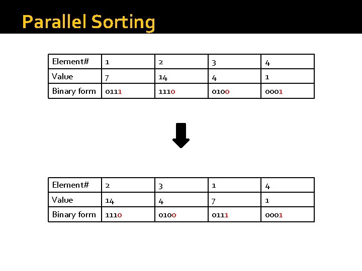 Parallel Sorting Element# 1 2 3 4 Value 7 14 4 1 Binary form Parallel Sorting Element# 1 2 3 4 Value 7 14 4 1 Binary form