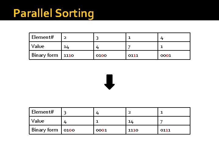 Parallel Sorting Element# 2 3 1 4 Value 14 4 7 1 Binary form Parallel Sorting Element# 2 3 1 4 Value 14 4 7 1 Binary form