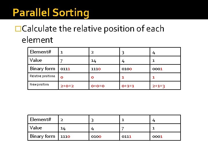 Parallel Sorting �Calculate the relative position of each element Element# 1 2 3 4 Parallel Sorting �Calculate the relative position of each element Element# 1 2 3 4