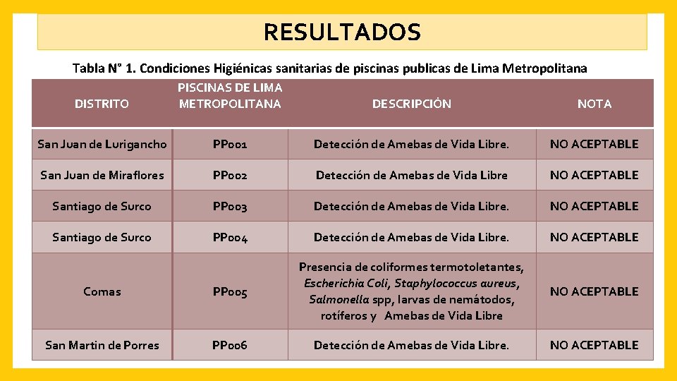 RESULTADOS Tabla N° 1. Condiciones Higiénicas sanitarias de piscinas publicas de Lima Metropolitana DISTRITO