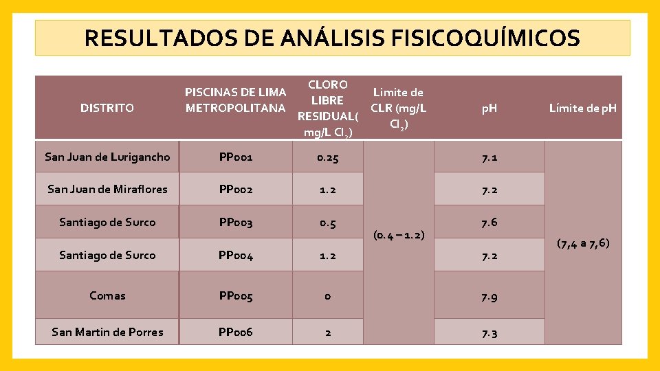 RESULTADOS DE ANÁLISIS FISICOQUÍMICOS CLORO LIBRE RESIDUAL( mg/L Cl 2) DISTRITO PISCINAS DE LIMA