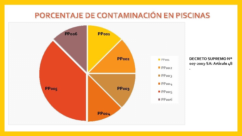 PORCENTAJE DE CONTAMINACIÓN EN PISCINAS PP 006 PP 001 PP 002 PP 003 PP